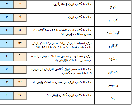 فعالیت سامانه بارشی بر روی کشور/