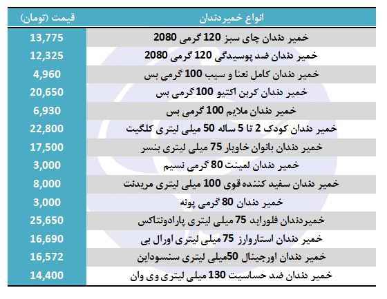 قیمت انواع خمیردندان در بازار