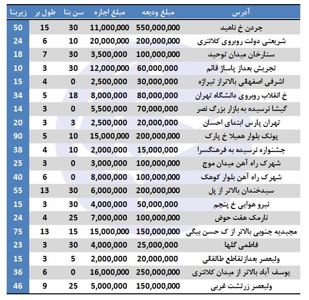 اجاره مغازه در برخی مناطق تهران + قیمت