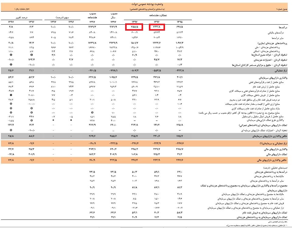 دخل دولت 2.7 درصد بیشتر از سال گذشته/