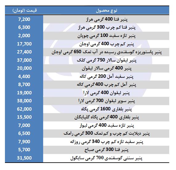 قیمت انواع پنیر صبحانه در بازار