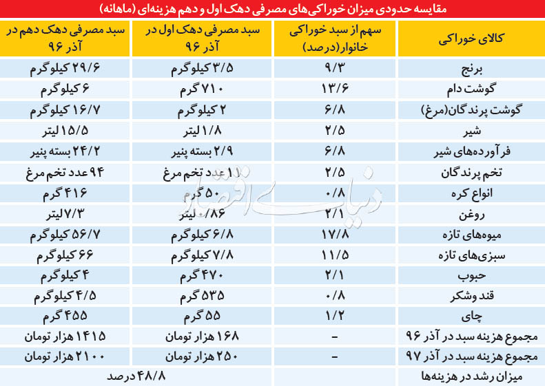 خرج سفره فقیر و غنی
