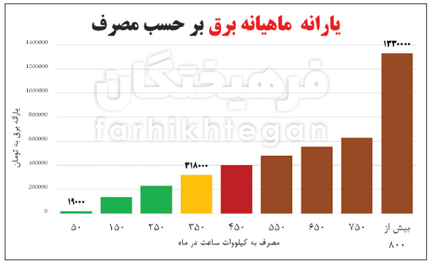 آیا دولت برای جلوگیری از بحران برق تعرفه&zwnj;های برق مشترکان پرمصرف را تصویب و ابلاغ خواهد کرد؟