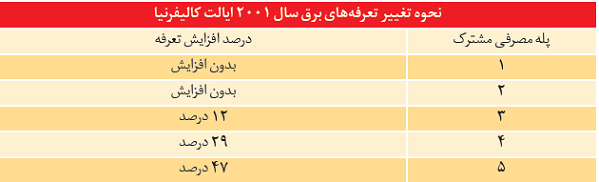 آیا دولت برای جلوگیری از بحران برق تعرفه&zwnj;های برق مشترکان پرمصرف را تصویب و ابلاغ خواهد کرد؟
