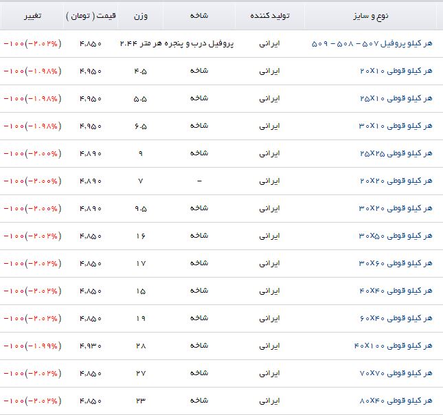 کاهش قیمت پروفیل ادامه دار شد