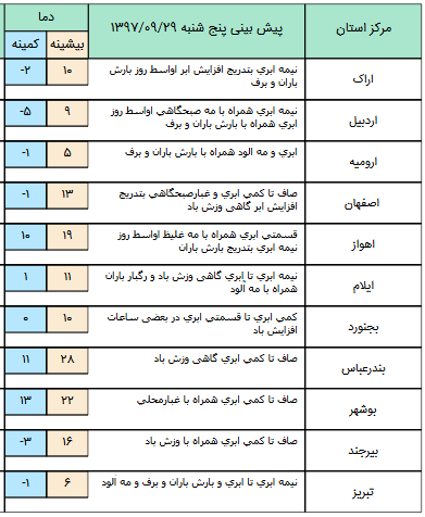فعالیت سامانه بارشی در نیمه غربی کشور/آسمان تهران بارانی است