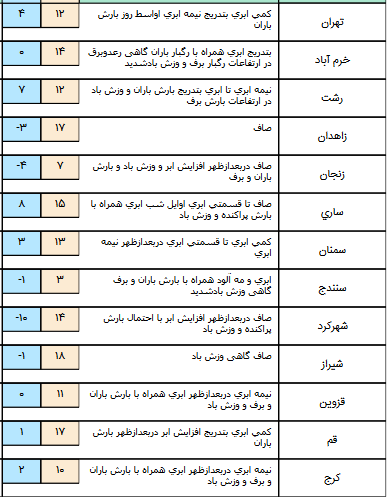 فعالیت سامانه بارشی در نیمه غربی کشور/آسمان تهران بارانی است