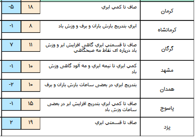 فعالیت سامانه بارشی در نیمه غربی کشور/آسمان تهران بارانی است