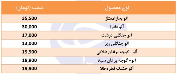قیمت انواع آلو در میادین میوه و تره بار
