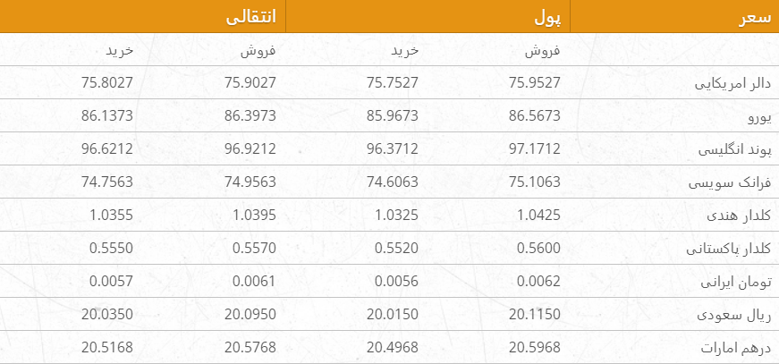 نرخ ارزهای خارجی در بازار امروز کابل/ 3 قوس