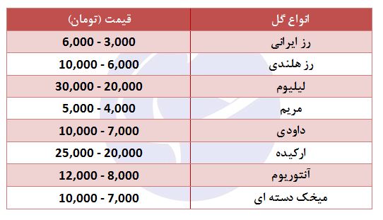 قیمت انواع گل در بازار