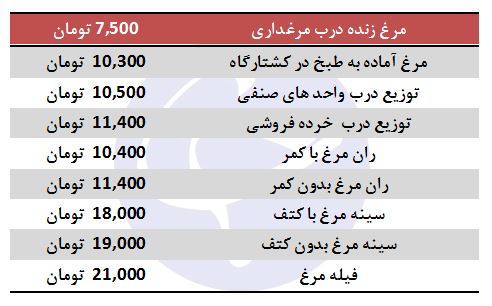 افزایش ۴۰۰ تومانی نرخ مرغ در بازار