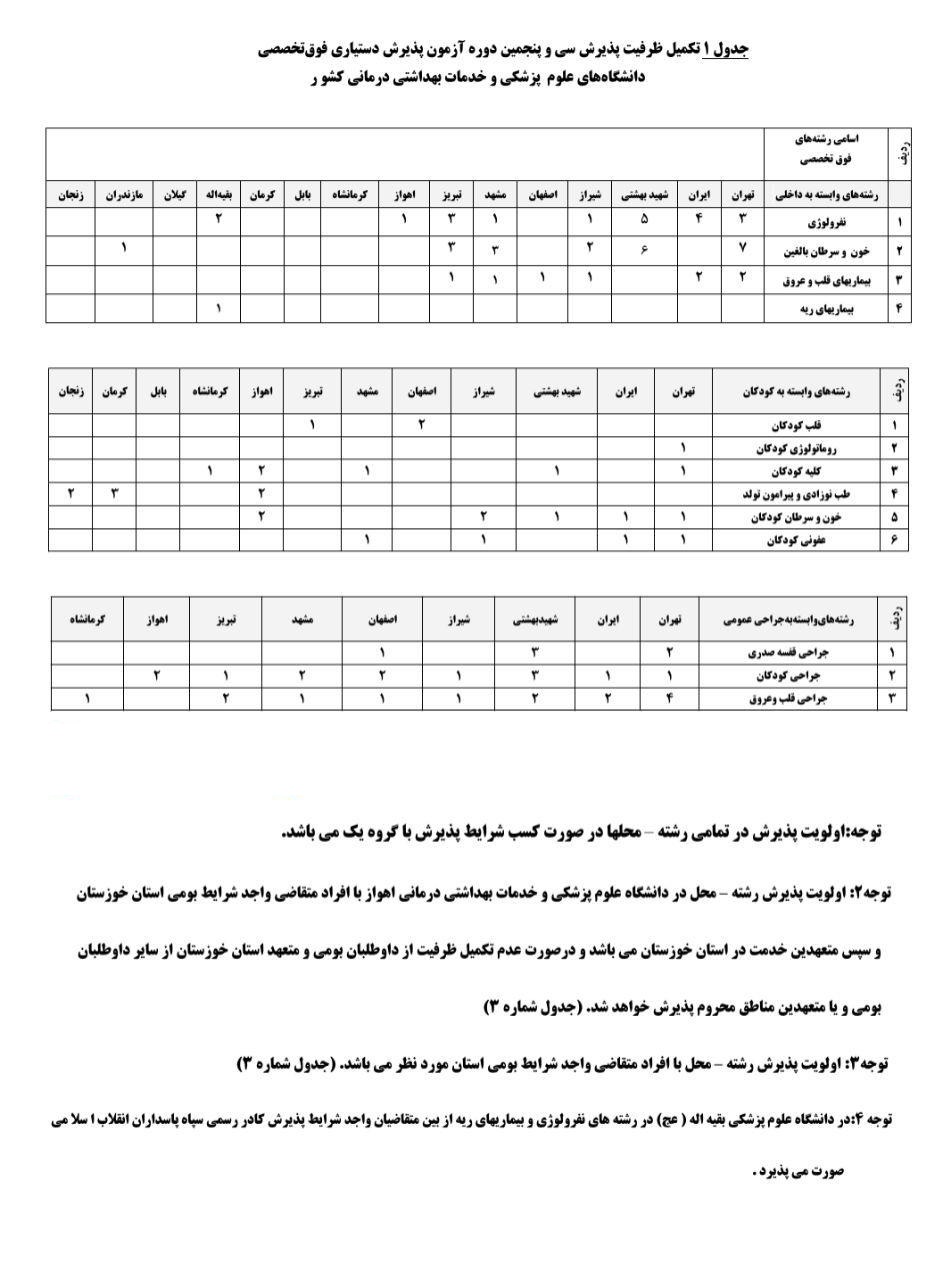 آغاز ثبت&zwnj;نام تکمیل ظرفیت آزمون فوق تخصصی پزشکی از امروز+ جداول ظرفیت