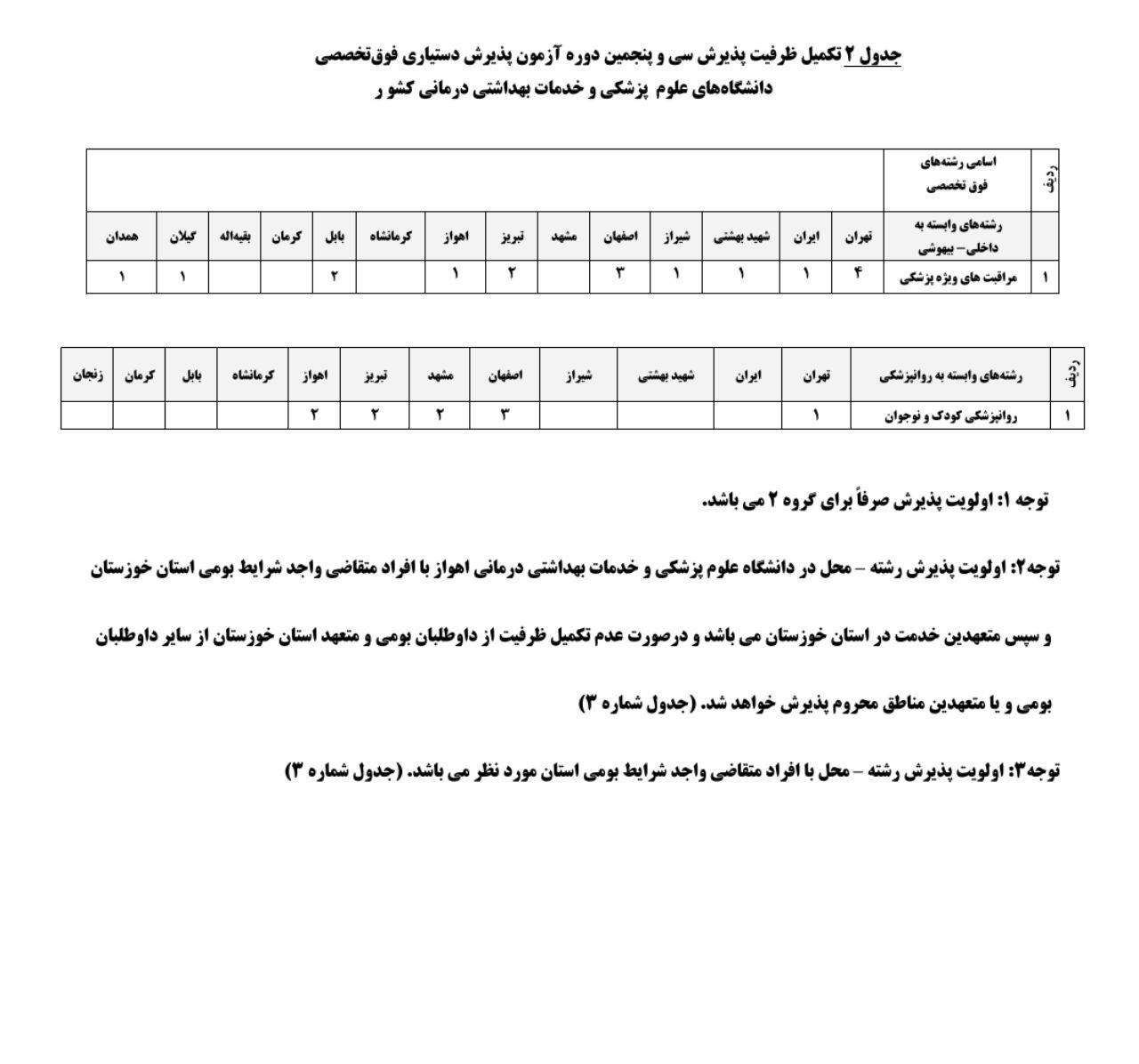آغاز ثبت&zwnj;نام تکمیل ظرفیت آزمون فوق تخصصی پزشکی از امروز+ جداول ظرفیت