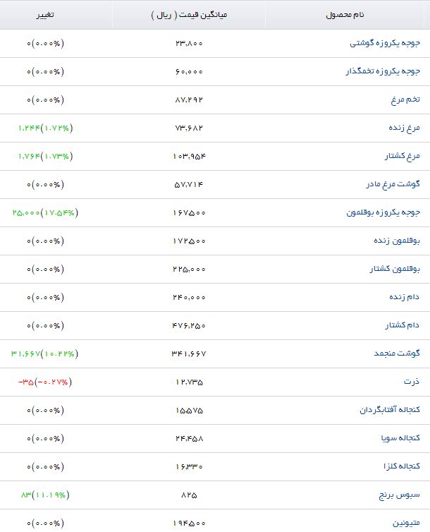 کنجاله تخم پنبه در بازار چند به فروش می&zwnj;رسد؟