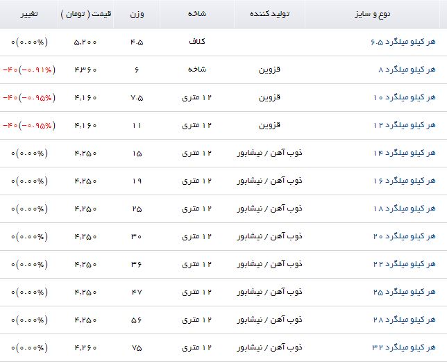 کاهش قیمت میلگرد در بازار