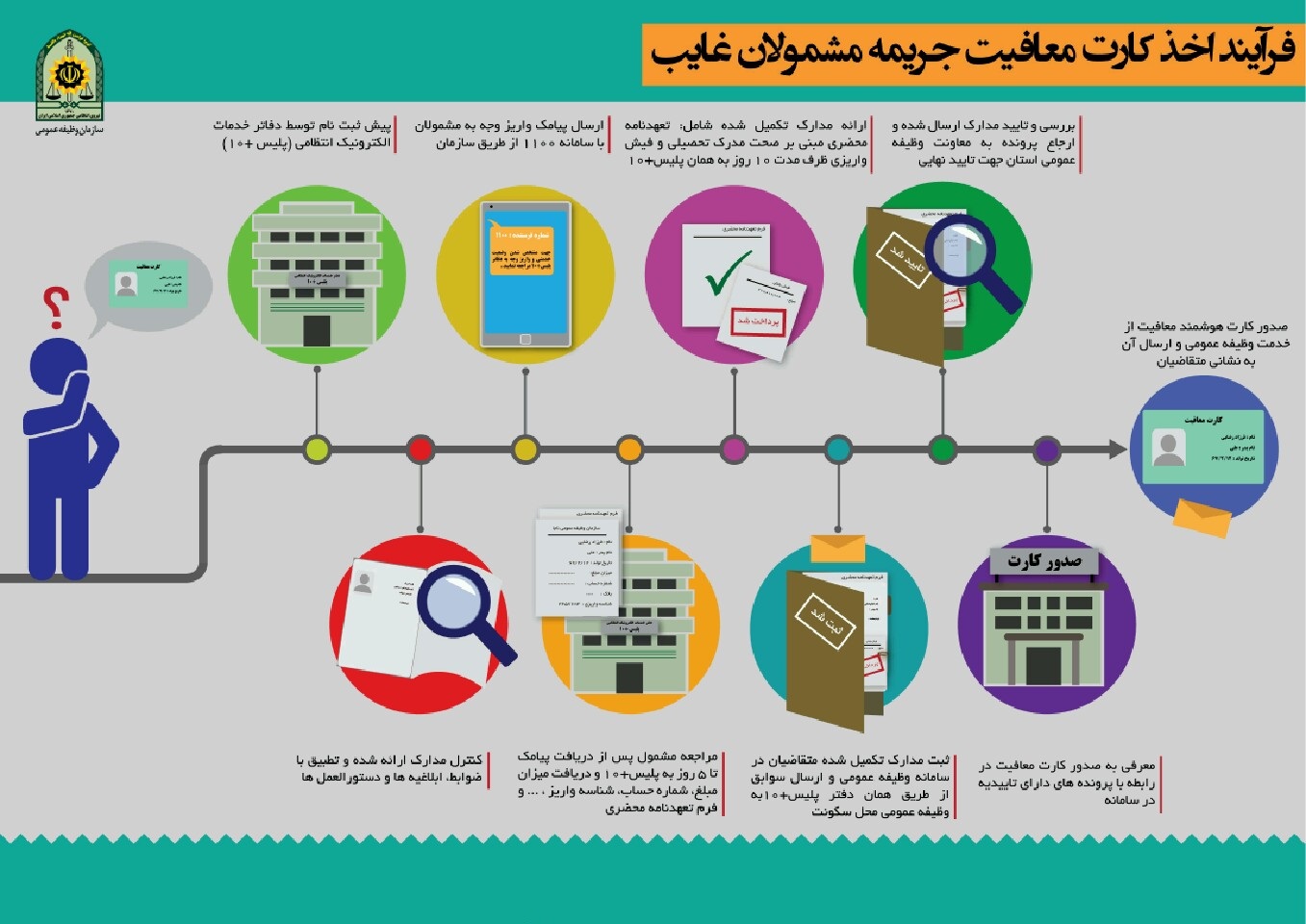 فرآیند اخذ کارت معافیت جریمه مشمولان غایب + اینفوگرافی فرآیند اخذ کارت معافیت جریمه مشمولان غایب + اینفوگرافی