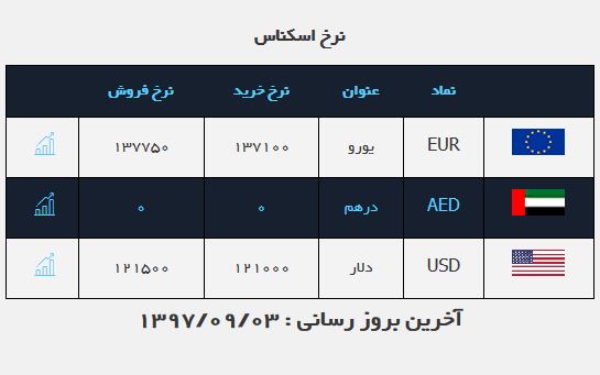 ریزش جزئی قیمت  دلار در بازار ارز/سودجویان به دنبال راهی برای تخریب بازار هستند