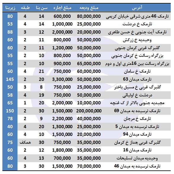 اجاره آپارتمان در منطقه ۸ تهران چقدراست؟