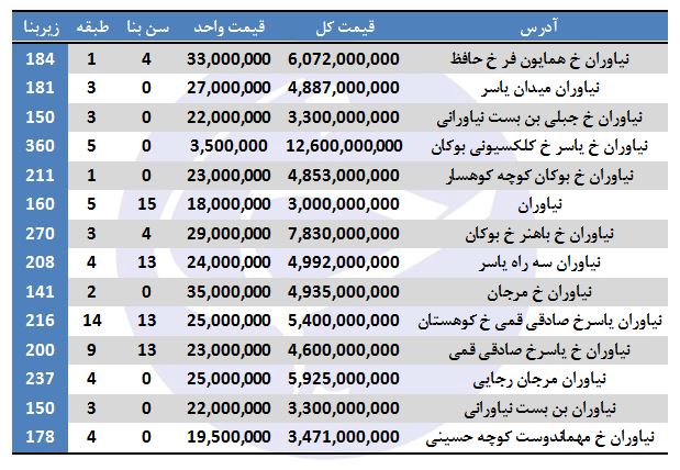 خرید آپارتمان در نیاوران چقدر هزینه دارد؟