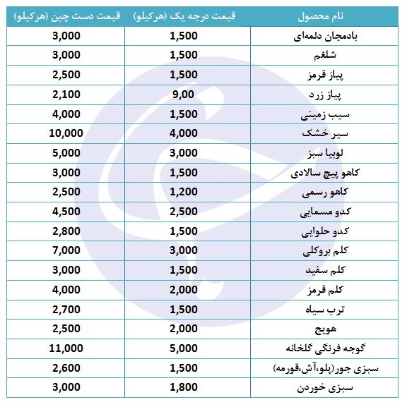 بادمجان دلمه ای کیلویی چند؟ بادمجان دلمه ای کیلویی چند؟