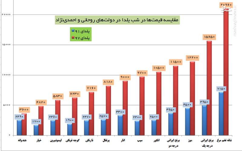 مقایسه قیمت&zwnj;ها در شب یلدای ۹۱ با امسال +جدول