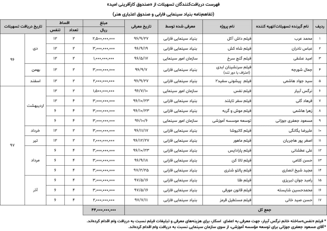 اعطای تسهیلات به هفده پروژه سینمایی طی پانزده ماه گذشته