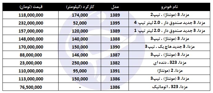 خرید خودرو مزدا چقدر هزینه دارد؟