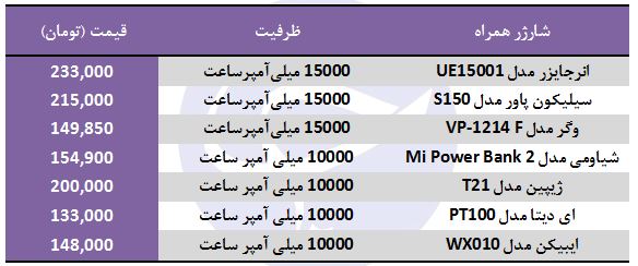 قیمت انواع&nbsp; پاوربانک (شارژر همراه) در بازار