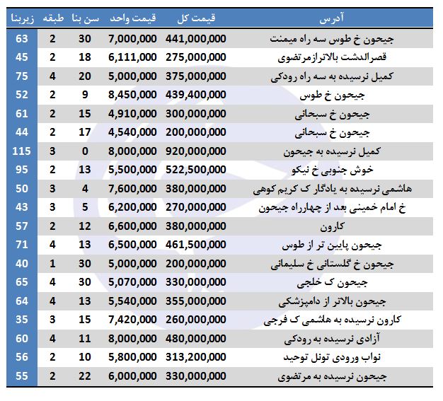 لیست آپارتمانهای فروشی در منطقه ۱۰ تهران + قیمت لیست آپارتمانهای فروشی در منطقه ۱۰ تهران + قیمت