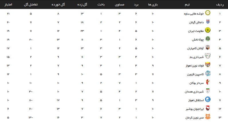 شکست ایرانجوان بوشهر مقابل حریف قزوینی