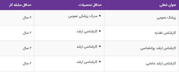 استخدام پزشک عمومی،کارشناس تغذیه،کارشناس ارشد روانشناسی/مامایی