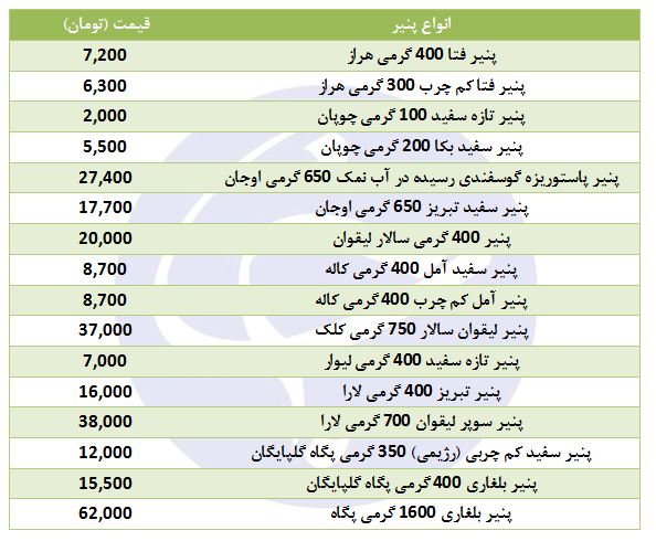 قیمت انواع پنیر در فروشگاه&zwnj;های زنجیره&zwnj;ای
