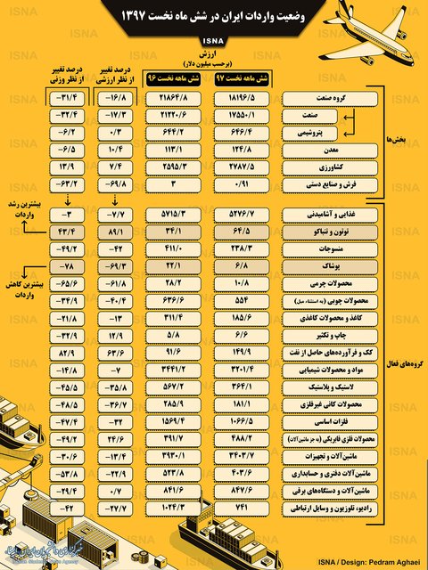 وضعیت واردات ایران در شش ماه نخست ۱۳۹۷