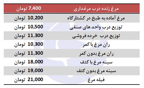 افت قیمت مرغ در بازار + جدول