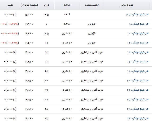 روند نزولی قیمت میلگرد