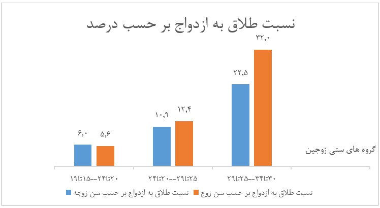 هرچه سن افزایش پیدا کند آمار طلاق بالا می رود