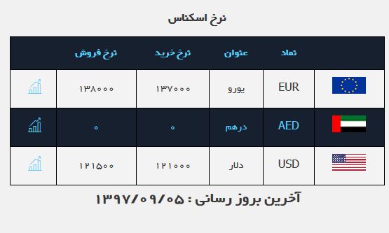 نظارت بیشتر بر تراکنش&zwnj;های بالای ۵۰ میلیون تومانی/بازار ارز به شکل واقعی بازگشته است