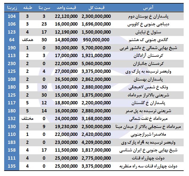 خرید ملک در منطقه ۳ تهران چقدر تمام میشود؟