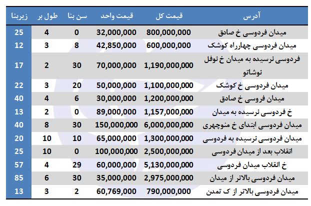 خرید مغازه در میدان فردوسی چقدر هزینه دارد؟