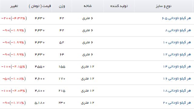 کاهش قیمت ناودانی در بازار