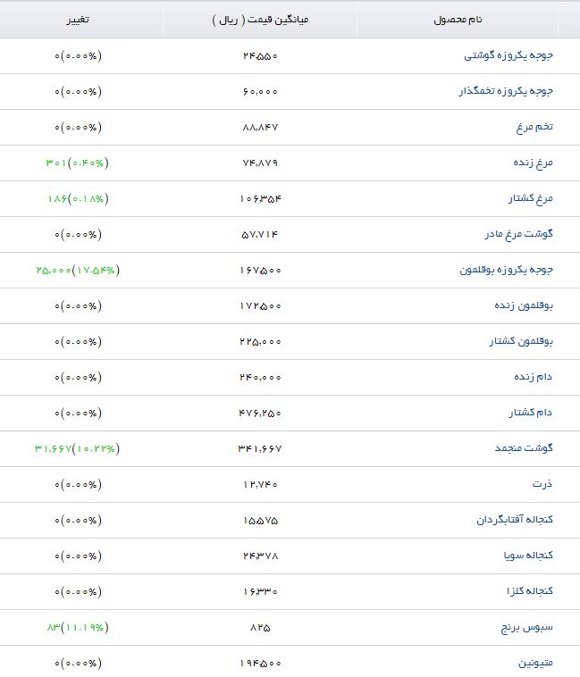 مظنه فروش کنجاله کلزا در بازار چقدر است؟