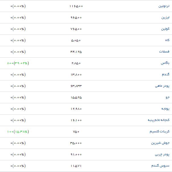 مظنه فروش کنجاله کلزا در بازار چقدر است؟
