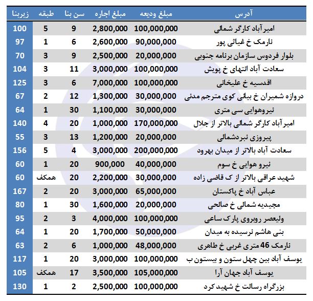 رهن و اجاره در برخی مناطق تهران (۸/آذر/۹۷)