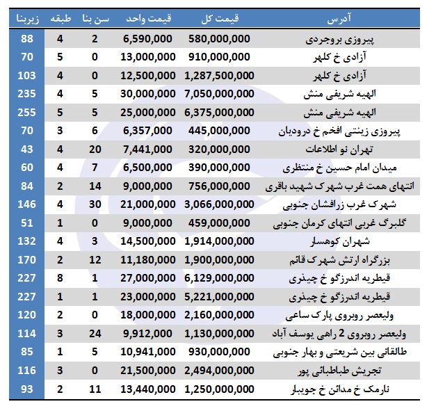 نرخ فروش آپارتمان در برخی مناطق تهران ( 8/آذر/97)