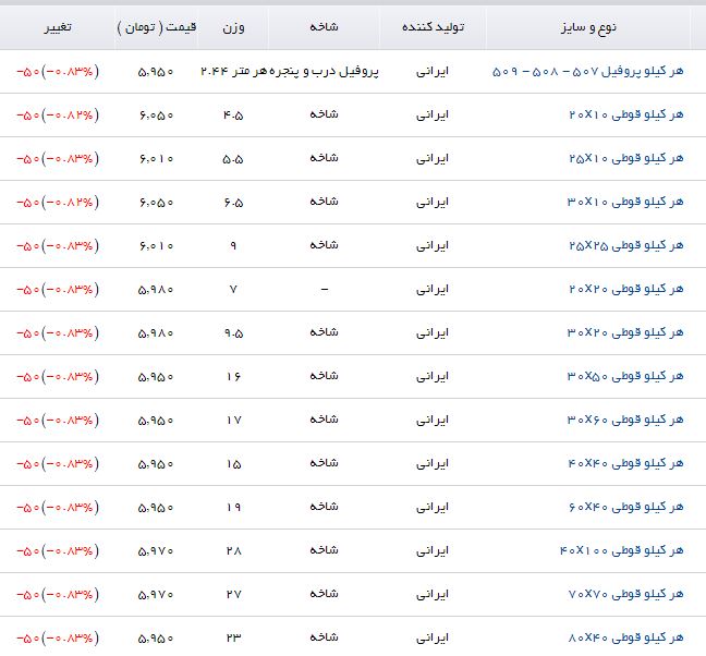 کاهش قیمت پروفیل در بازار محصولات فولادی