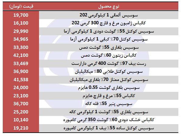 قیمت انواع فرآورده&zwnj;های گوشتی در بازار