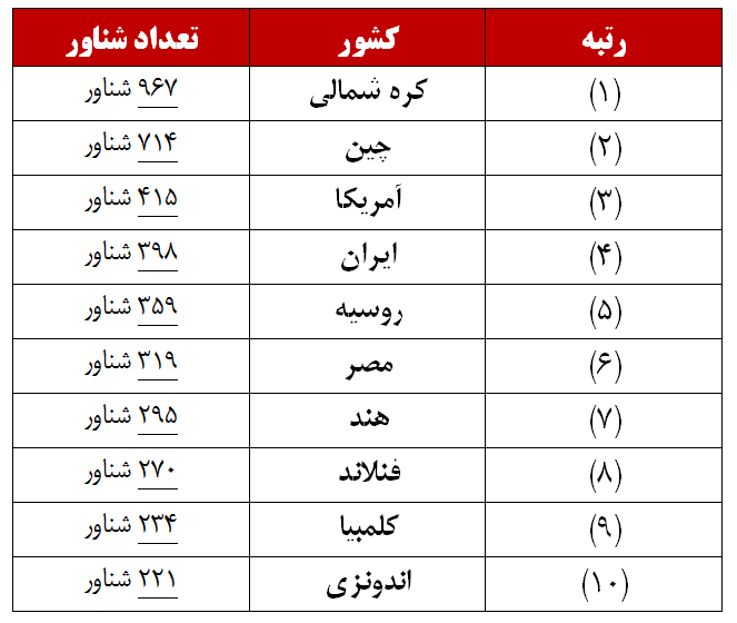 ایران چهارمین نیروی دریایی بزرگ جهان را دارد