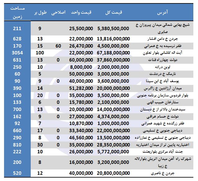 نرخ کلنگی های موجود در تهران چقدر است؟