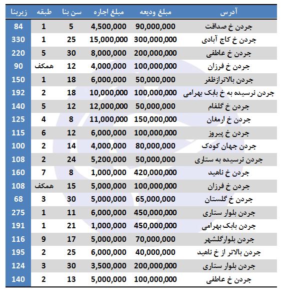 اجاره نشینی در جردن چقدر هزینه دارد؟